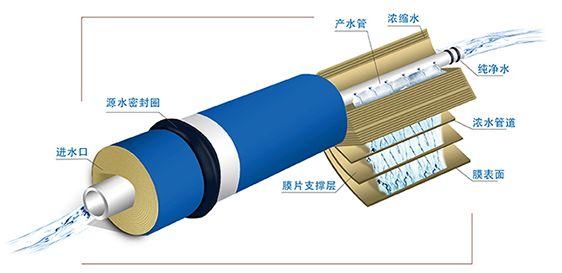 反滲透設(shè)備常見問題（故障）與解決方法