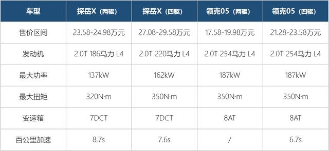 丐版要23.58万简直膨胀过头，实力不如对手，探岳X无奈降价6万