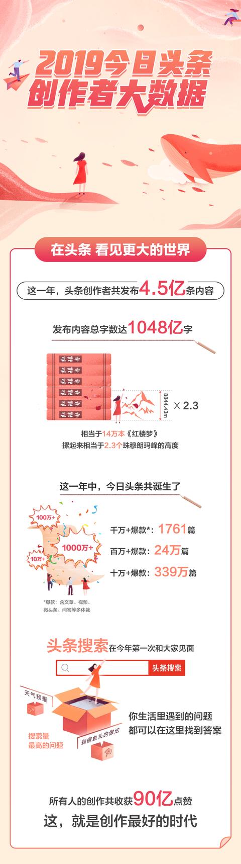 2019年今日头条创作者大数据发布，所有创作者收获90亿点赞