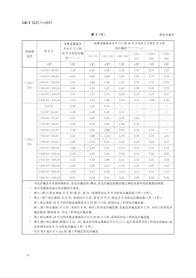 2019最新铝合金门窗、幕墙型材的国家标准