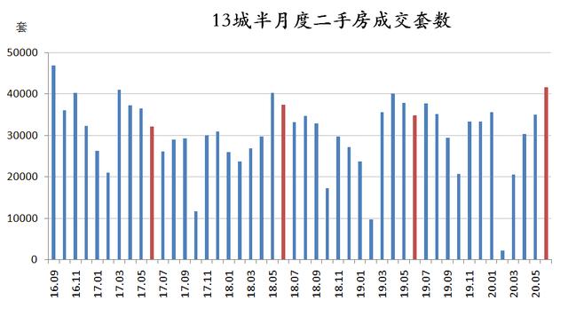 热点城市的房地产市场，春季行情近尾声