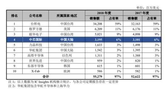 国产芯片的春天将来临？A股中芯国际概念股集体爆发