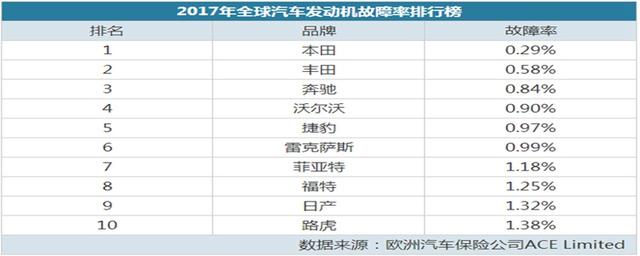 故障率最低汽车排行 世界公认故障率低的车