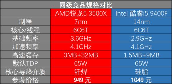都是6核主流U，AMD锐龙5 3500X为什么比Intel酷睿i5 9400F更香？