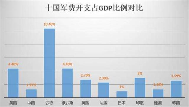 美国7000亿不管，中国1800亿反而缩减？北约秘书长要求中国减军费