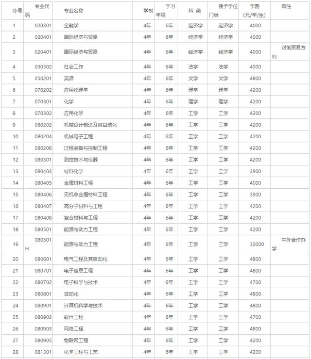 沈阳化工大学是几本