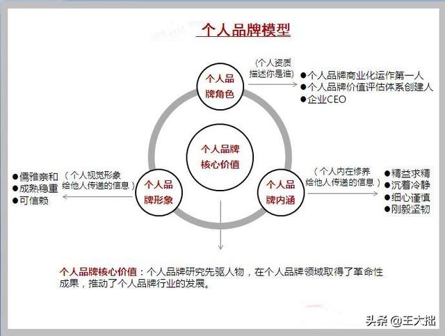 个人品牌如何营销（创始人个人IP品牌打造营销的3个有效步骤）