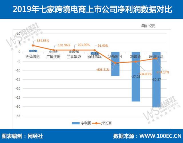 七家跨境電商上市公司2019年財報大PK 誰最牛？