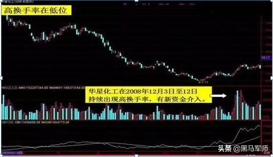 让主力感到害怕指标——换手率，轻松读懂庄家