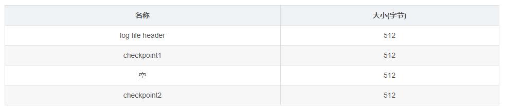 深入了解MySQL——innodb存储引擎