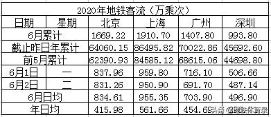 6月2日（周二）全国主要城市地铁客流量排名 环比微跌