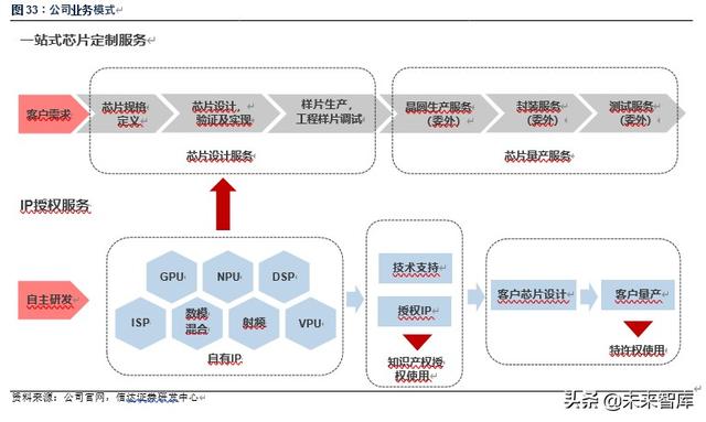芯原股份深度解析：万物智联，芯火燎原