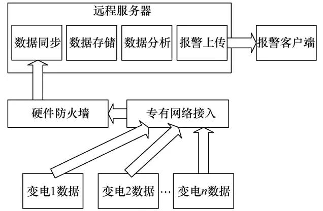 一种气体绝缘金属封闭开关设备状态监测远程诊断系统的设计与开发