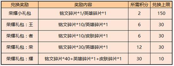 王者荣耀7.28更新：7位英雄调整，钻石消耗开启，破浪对决上线