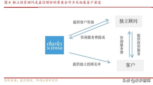 券商商业模式专题报告：解密嘉信理财的生意经