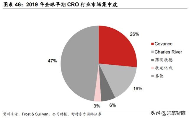 医疗服务行业专题报告：CXO行业投资策略