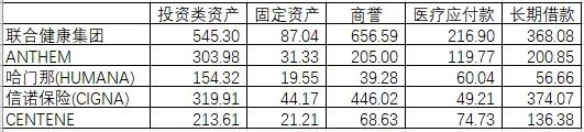 联合健康财务建模 全球健康险行业龙头是如何炼