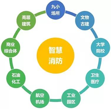 千亿级市场规模，智慧消防为何被安防企业“偏爱”？