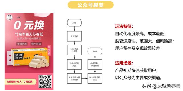 裂变营销就是以小博大，这七个步骤，让你快速裂变5000人……