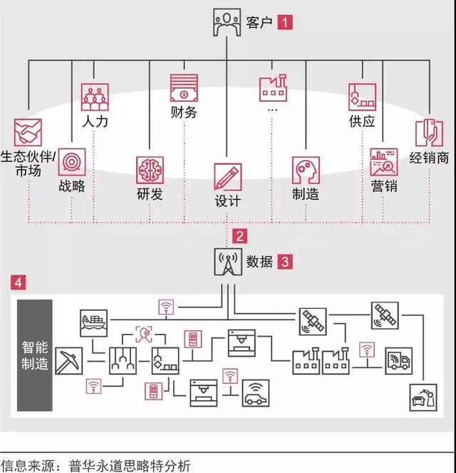 新形势下，企业如何进行数字化转型
