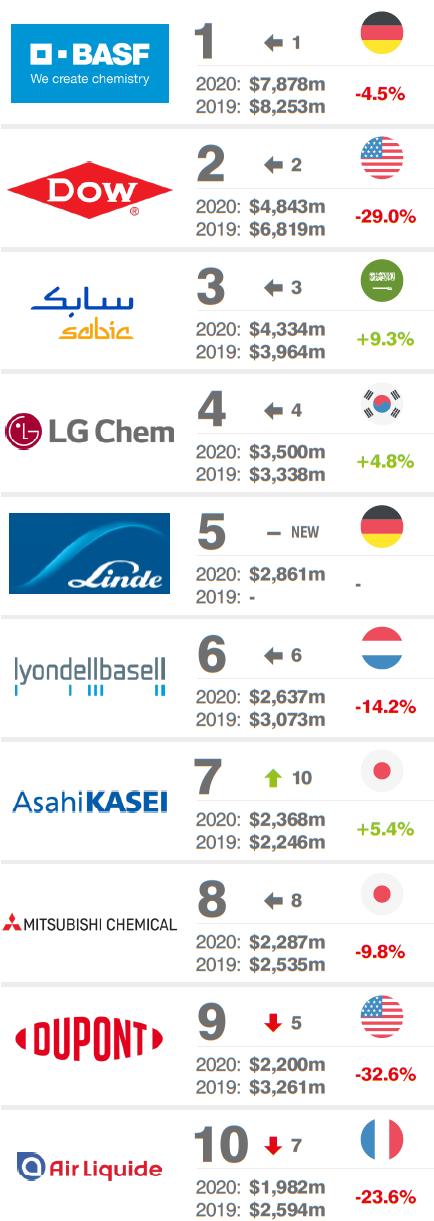 2020年全球十大化学品公司和十大医药公司