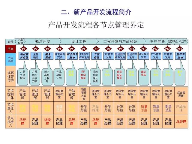 新产品开发及项目管理流程介绍，看完希望少踩几个“坑” ！