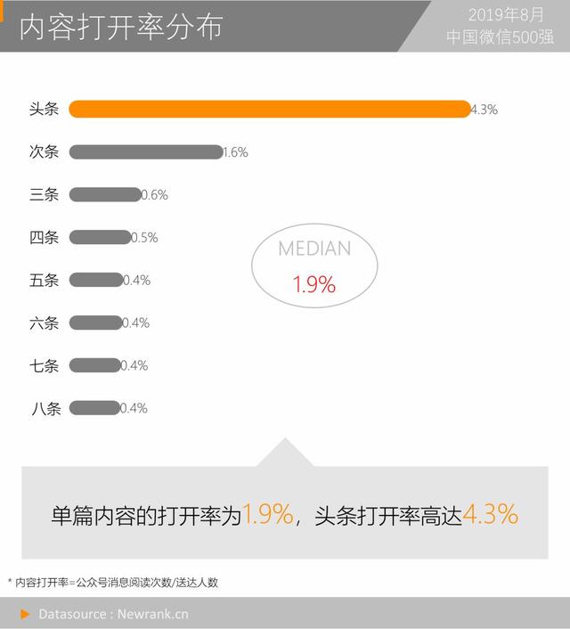 打开率1.9%，常读用户比11%，你达到公众号的基准线吗？