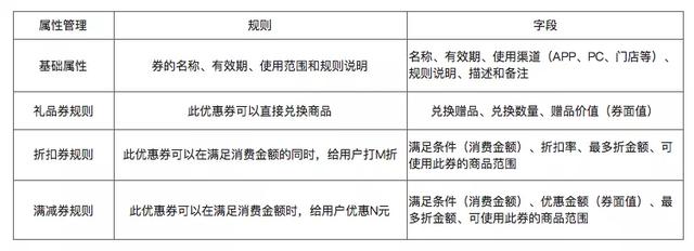 了解电商优惠券的一生，看完这篇就足够了