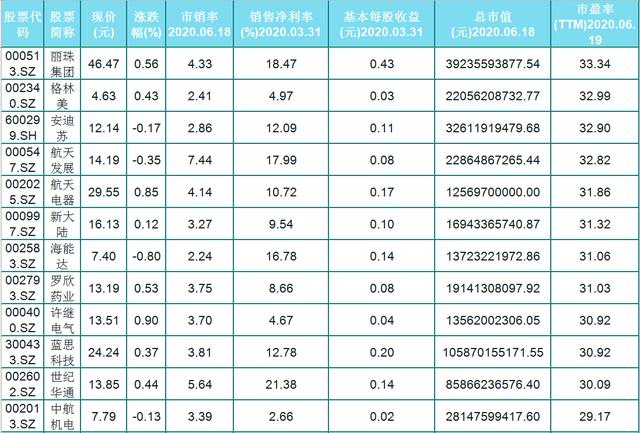 A股56只滚动市盈率40以内的科技股名单出炉，其中
