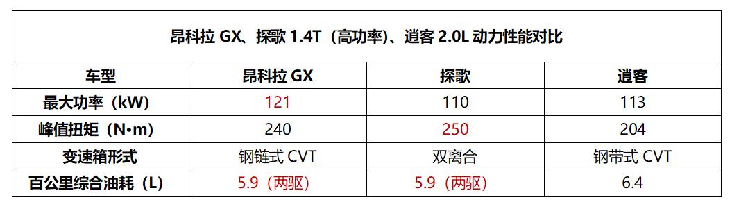 昂科拉GX 对比探歌、逍客 这才是纯正SUV该有的样子