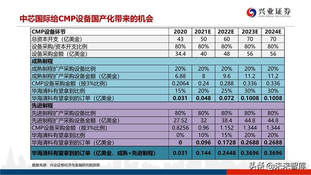 深度分析晶圆代工格局及中芯国际对国产设备、材料的空间提升