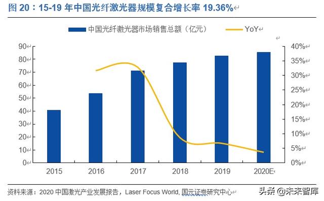 光纤激光器行业深度报告：价格战加速行业发展，垂直整合强者恒强
