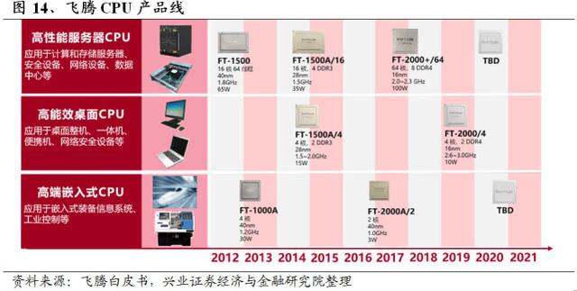 “中国芯”全梳理：不只是华为鲲鹏