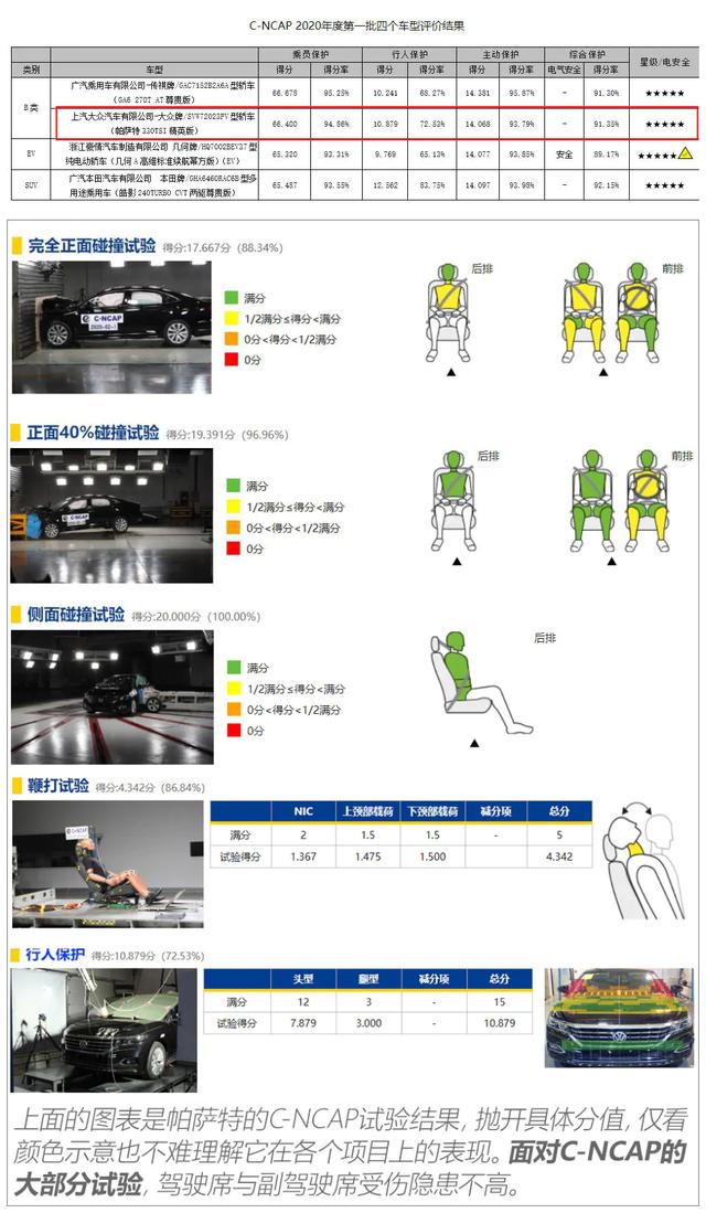 帕萨特获中汽研五星评价，中保研测试中表现垫底，是什么原因？
