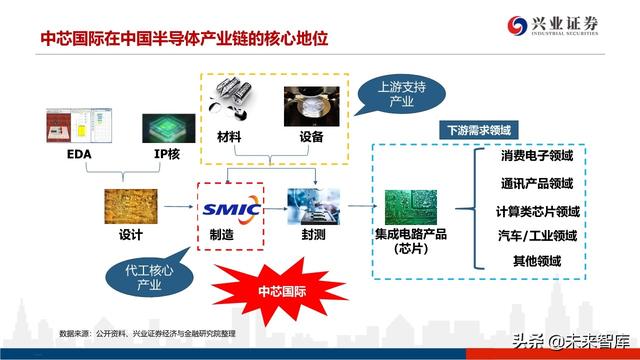 深度分析晶圆代工格局及中芯国际对国产设备、材料的空间提升