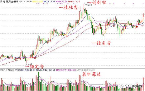 A股最全最经典的135均线买卖点技术战法图解锦集