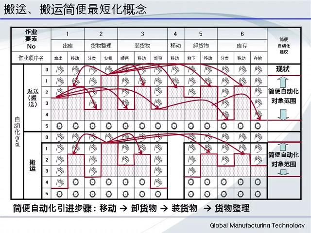 「标杆学习」低成本自动化的开展与案例