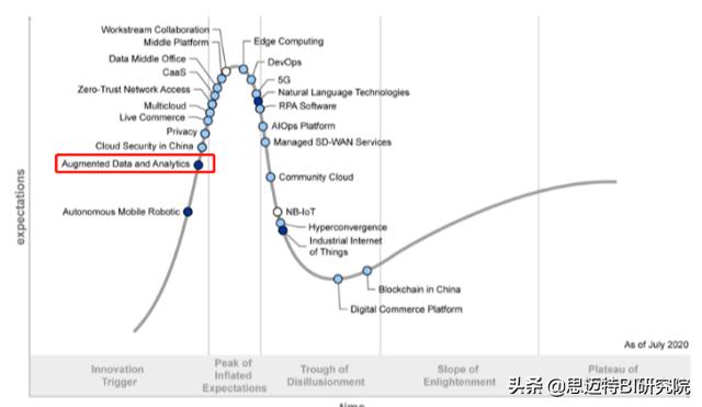Gartner发布最新报告：2020年国内极具实力的BI厂商原来是这几家