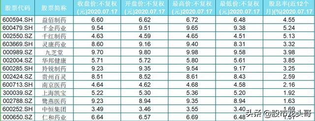 低股价！高股息！13只将大有作为的优质医药股（名单）