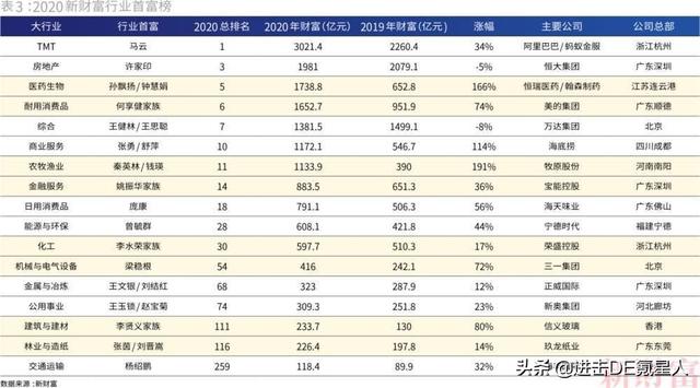 中国最富500人，大湾区和长三角谁更多？