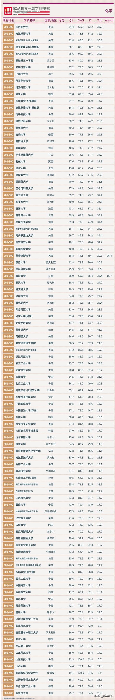 2020软科世界一流学科排名发布，化学学科世界排名一览