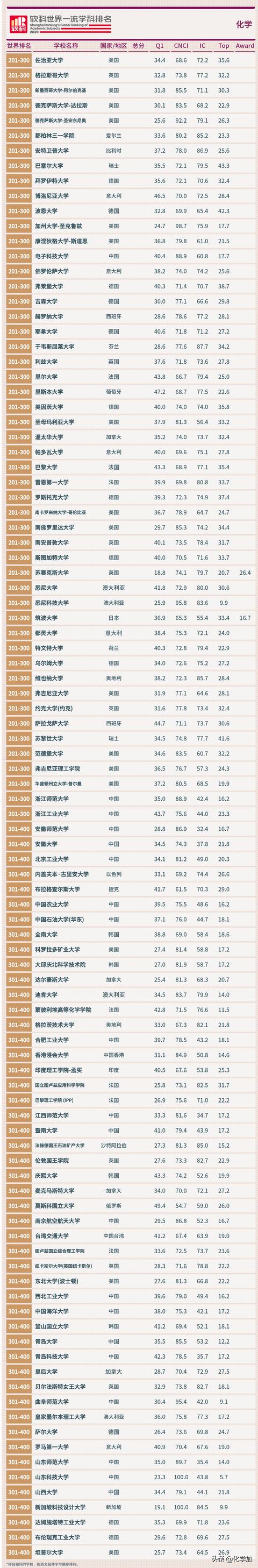 2020软科世界一流学科排名发布，化学学科世界排名一览