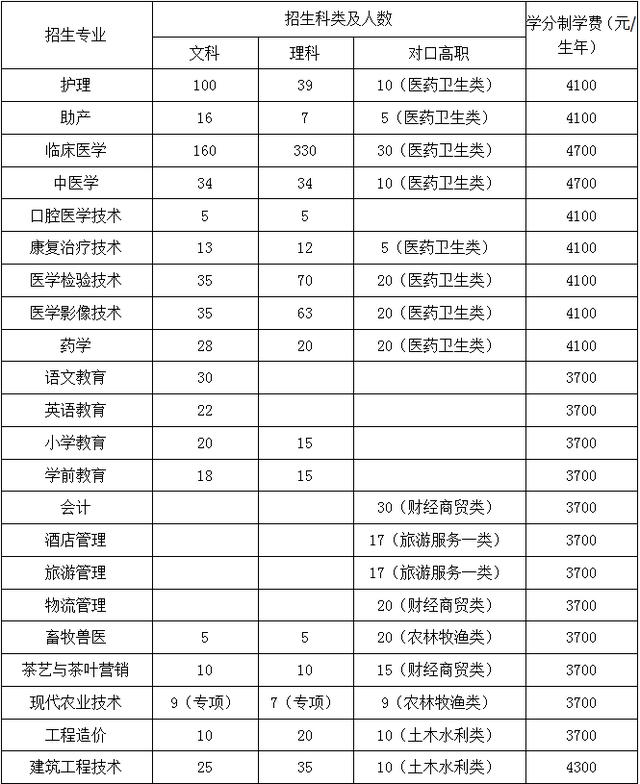 四川这所省级示范公办专科大学，建有多个附属医院