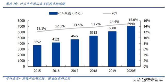 工業(yè)互聯(lián)網(wǎng)深度研究與投資策略：5G的下一個上甘嶺