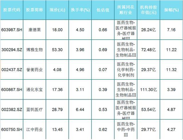交投活跃！机构青睐却严重低估的12只医药生物股（名单），将上行