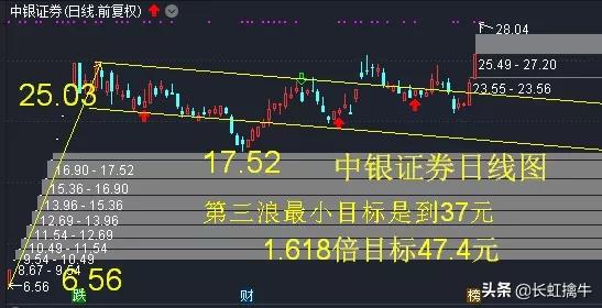 7.7早盘股分析：南京证券——寻找即将创新高的券商股