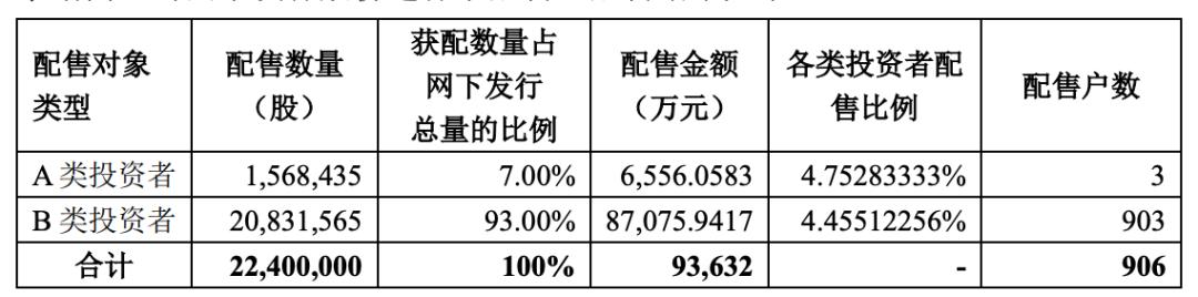 46万人参与、冻结资金1308亿！精选层人气王创打新纪录