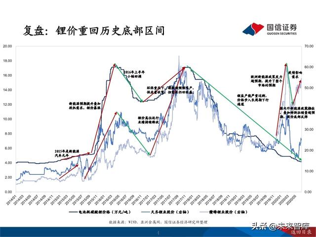 锂行业深度报告：把握锂行业结构性投资机会