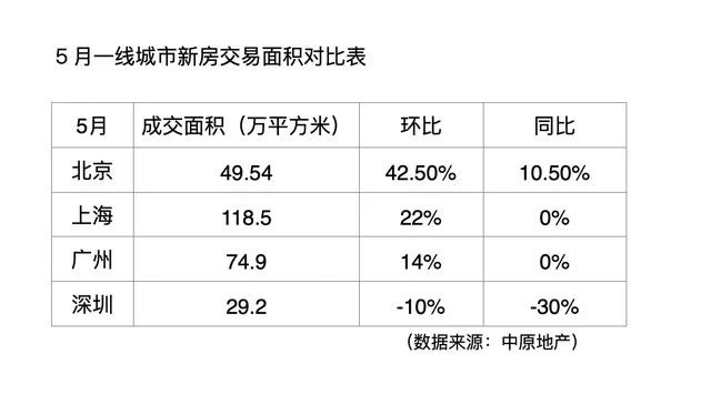 5月一二线城市新房成交面积涨两成，火热楼市回
