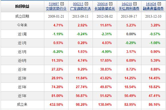 懒人买基金不想研究那就考虑连续五年都正收益